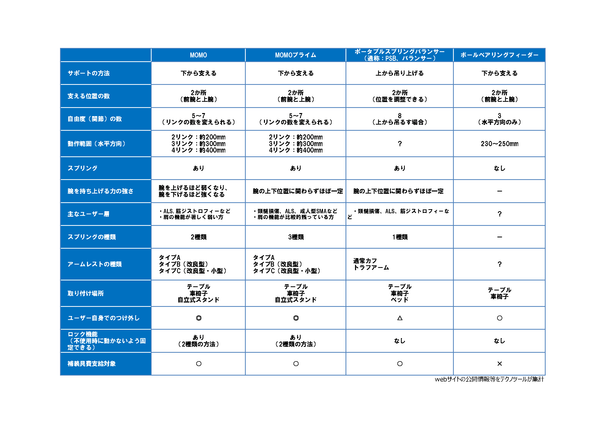 MOMO（モモ）は他の上肢装具となにが違うの？？